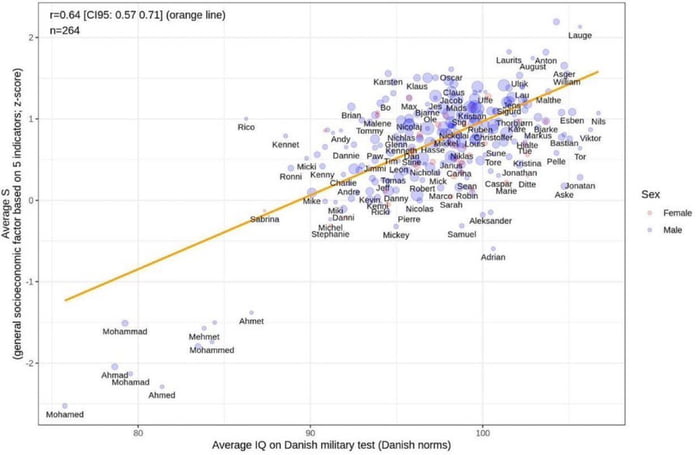 Scatter plot with an orange regression line. It notes r = 0.64 (with 95% CI around 0.57 to 0.71) and n = 264. The x-axis is labeled 'Average IQ on Danish military test (Danish norms)' and the y-axis appears to be another related metric (possibly 'Mean... (scale in thousands?)' though the full label is unclear). Numerous data points are plotted by c