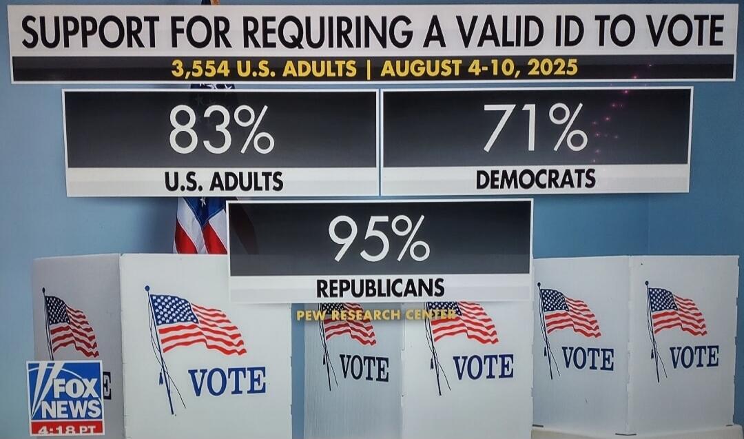 SUPPORT FOR REQUIRING A VALID ID TO VOTE
3,554 U.S. ADULTS | AUGUST 4-10, 2025
83% U.S. ADULTS
71% DEMOCRATS
95% REPUBLICANS
VOTE