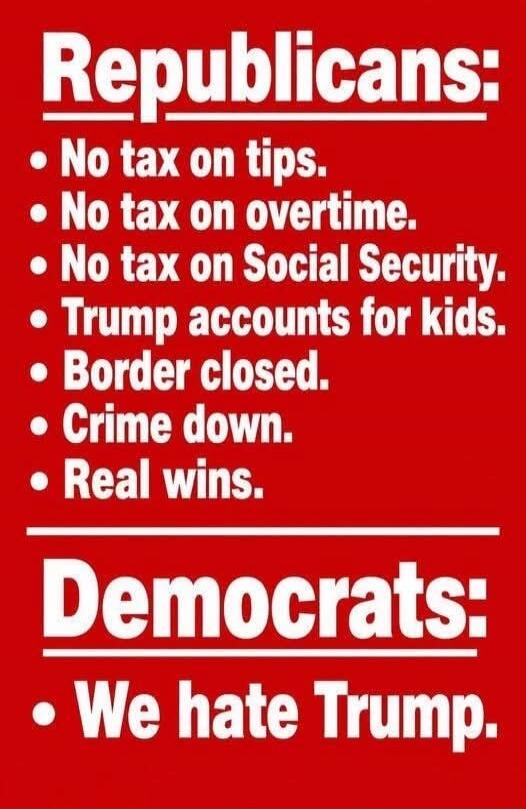 Republicans: No tax on tips. No tax on overtime. No tax on Social Security. Trump accounts for kids. Border closed. Crime down. Real wins. Democrats: We hate Trump.