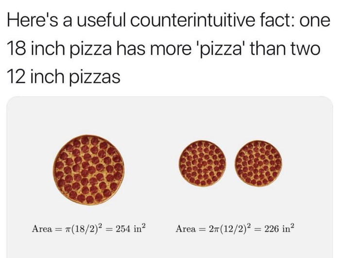 Heres a useful counterintuitive fact one 18 inch pizza has more pizza than two 12 inch pizzas Arean182 254 in Area2n122 226 in