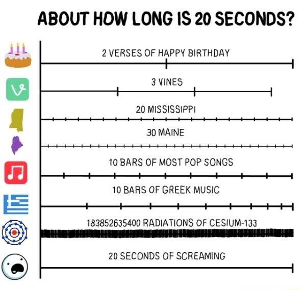 ABOUT HOW LONG IS 20 SECONDS diL 2 VERSES OF HAPPY BIRTHDAY 4 3VINES 20 MISSISSIPPI 30 MAINE 10 BARS OF MOST POP SONGS G 10 BARS OF GREEK MUSIC E tt 183852635400 RADIATIONS OF CESIUM 133 20 SECONDS OF SCREAMING
