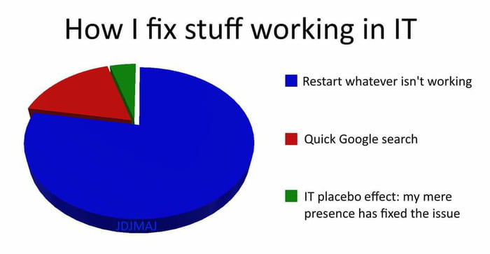 How fix stuff working in IT M Restart whatever isnt working M Quick Google search M 1T placebo effect my mere presence has fixed the issue