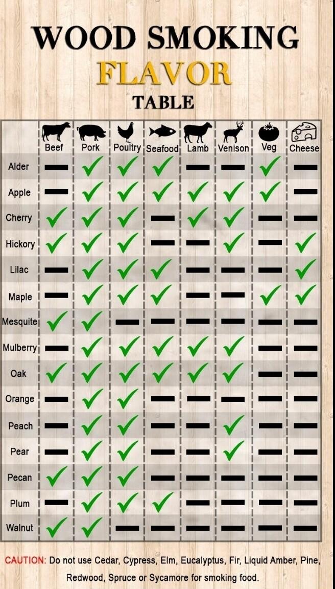 WOOD SMOKING FLAVOR TABLE m Redwood Spruce or Sycamare fo