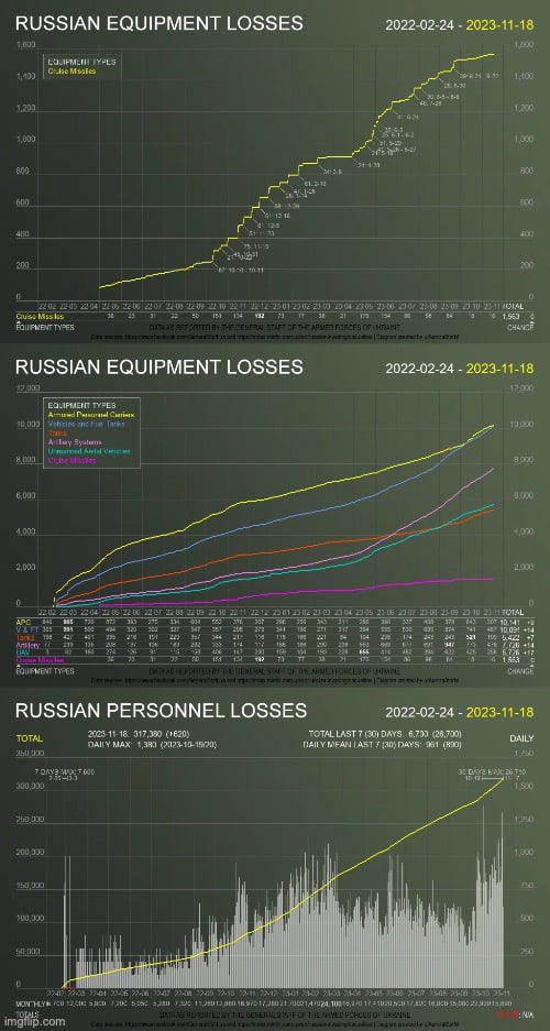 RUSSIAN EQUIPMENT LOSSES 20220224 2023 11 18 RUSSIAN PERSONNEL LOSSES 2022 02 24 2023 11 18 T RS e Prironiiiienh oty B imghScom