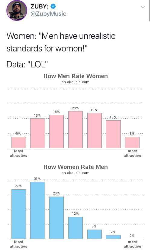 ZUBY v ZubyMusic Women Men have unrealistic standards for women Data LOL How Men Rate Women on akeupid com How Women Rate Men on okeupid com