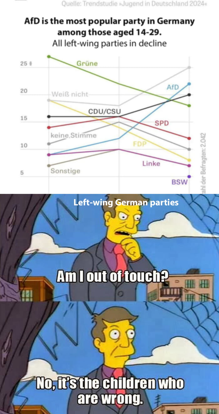 AfD is the most popular party in Germany among those aged 14 29 All left wing parties in decline Grine CDUCSU No