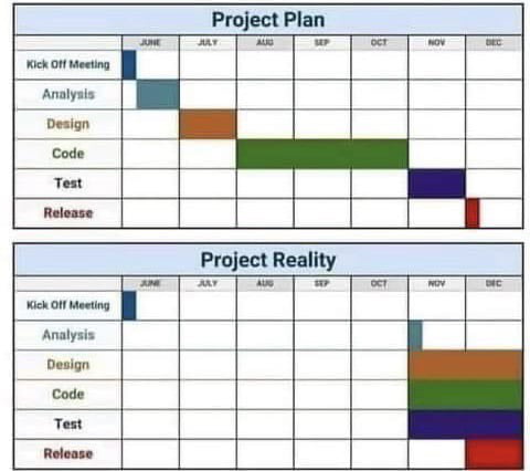 Project Plan oy Analysis Design Code Test Release ok o Mestig j Analysis Design 1 Code Test Reloase