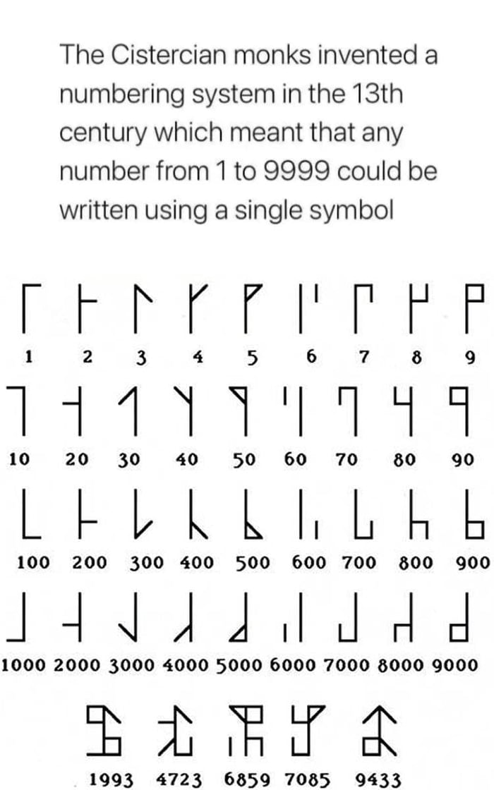 The Cistercian monks invented a numbering system in the 13th century which meant that any number from 1to 9999 could be written using a single symbol FErrrirer 141771741 LEL L LhE 100 200 300 400 500 600 700 800 900 14404 ddd 1000 2000 3000 4000 5000 6000 7000 3000 9000 5D RIS AK 1993 4723 6859 7085 9433