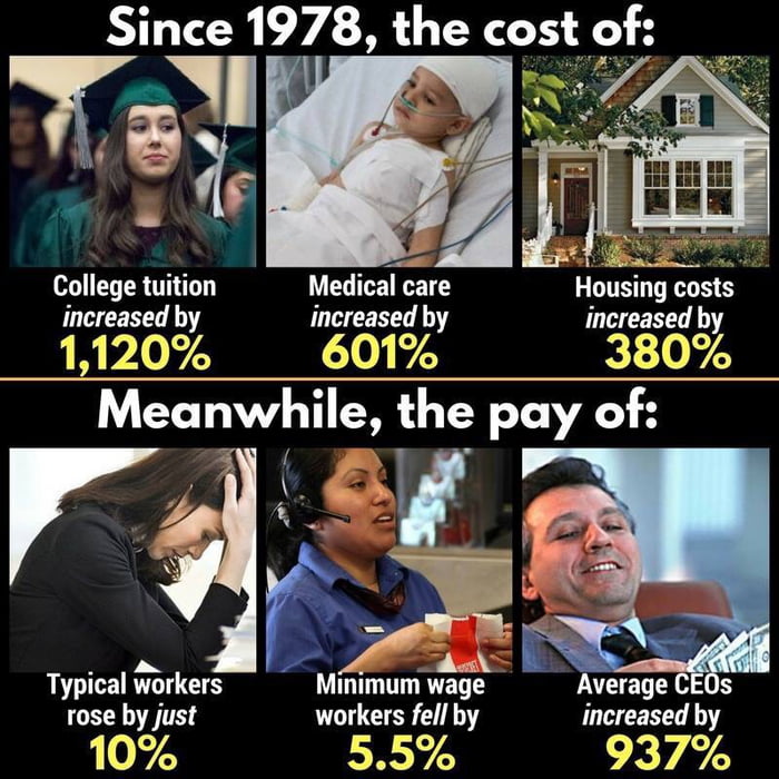 Since 1978 the cost of T o College tuition Medical care increased by increased by increased by 1120 601 380 Meanwhile the pay of Typical Workers Tose by just workers fell by increased by 10 55 937