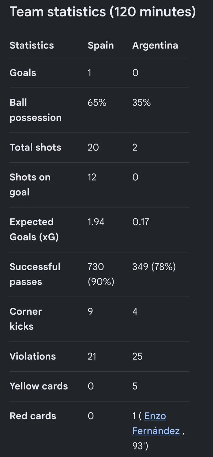 Team statistics (120 minutes) Statistics Spain Argentina Goals 1 0 Ball possession 65% 35% Total shots 20 2 Shots on goal 12 0 Expected Goals (xG) 1.94 0.17 Successful passes 730 (90%) 349 (78%) Corner kicks 9 4 Violations 21 25 Yellow cards 0 5 Red cards 0 1 (Enzo Fernández, 93')