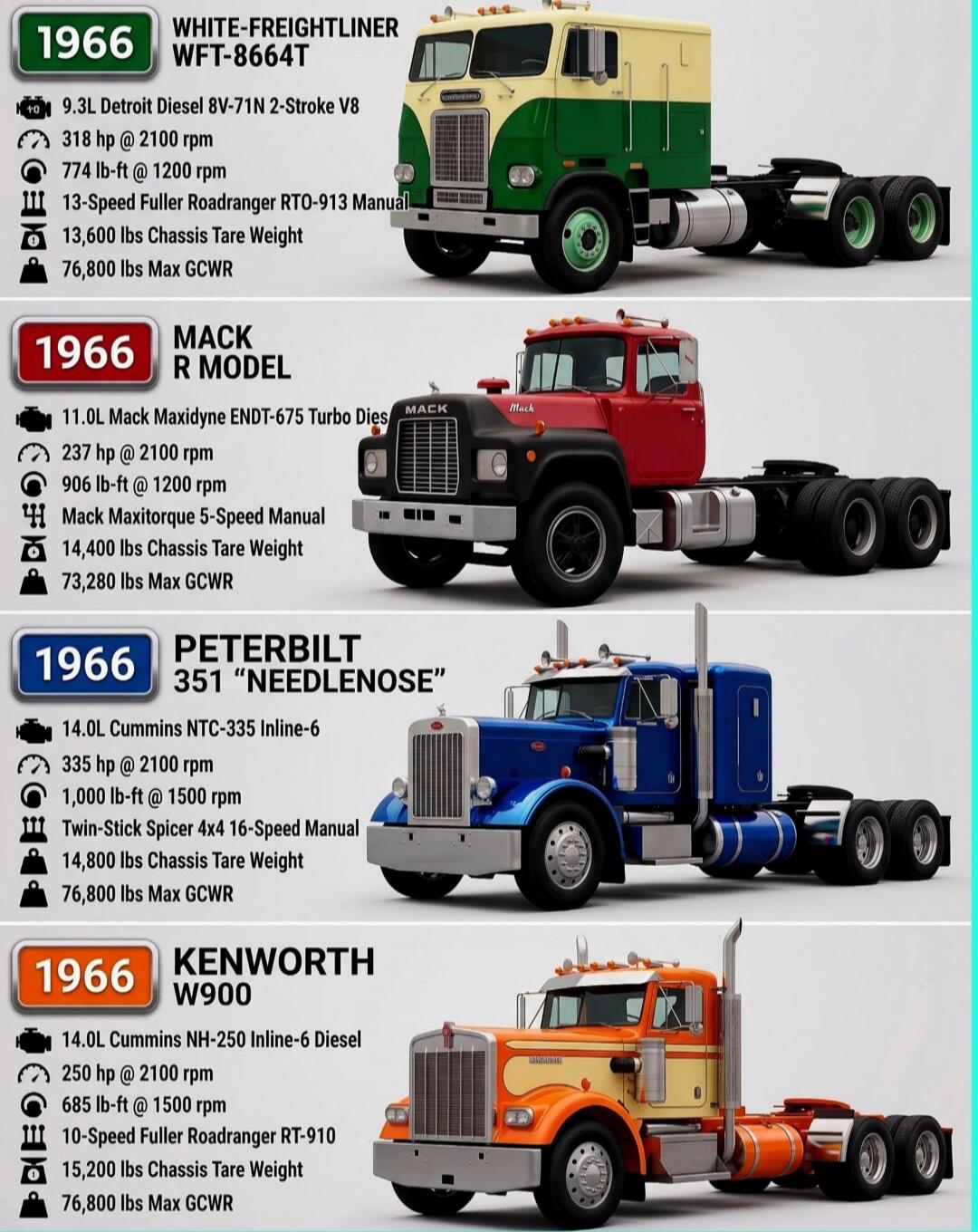 1966 WHITE-FREIGHTLINER WFT-8664T 9.3L Detroit Diesel 8V-71N 2-Stroke V8 318 hp @ 2100 rpm 774 lb-ft @ 1200 rpm 13-Speed Fuller Roadranger RTO-913 Manual 13,600 lbs Chassis Tare Weight 76,800 lbs Max GCWR 1966 MACK R MODEL 11.0L Mack Maxidyne ENDT-675 Turbo Dies 237 hp @ 2100 rpm 906 lb-ft @ 1200 rpm Mack Maxitorque 5-Speed Manual 14,400 lbs Chassi