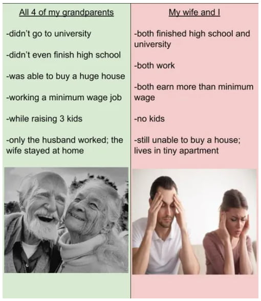 All 4 of my grandparents didnt go to university didnt even finish high school was able to buy a huge house working a minimum wage job while raising 3 kids only the husband worked the wife stayed at home My wife and both finished high school and university both work both earn more than minimum wage no kids still unable to buy a house lives in tiny apartment Ad