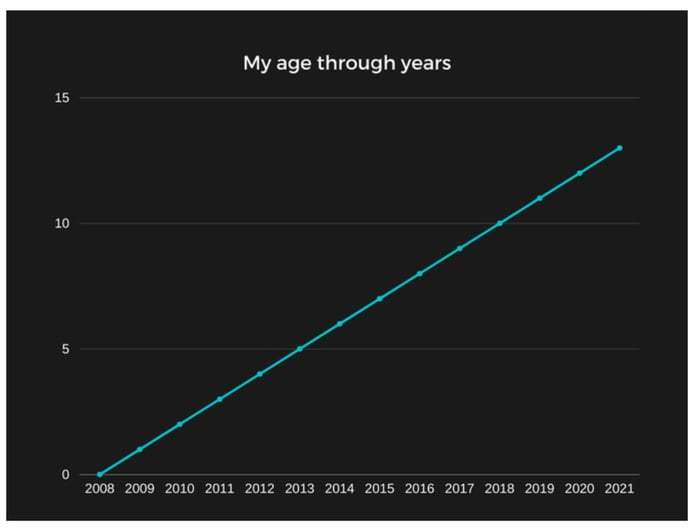 My age through years 2008 2009 2010 2011 2012 2013 2014 2015 2016 2017 2018 2019 2020 2021