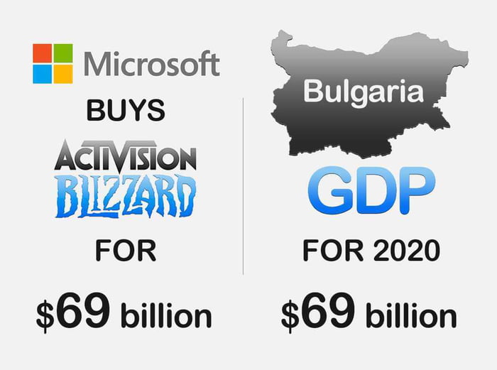 EE vicrosoft Gl BUYS GDP P FOR 2020 69 bilion 69 billion