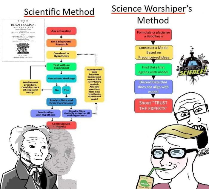 Scientific Method Science Worshipers Method z It