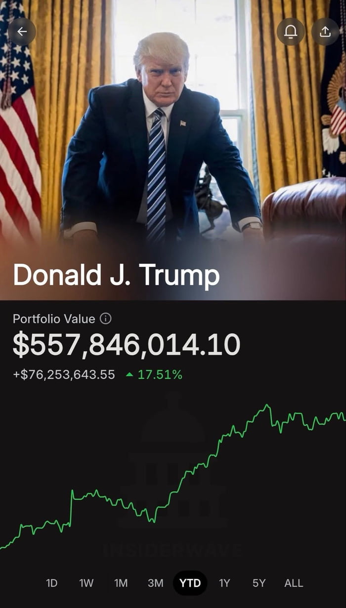 Donald J. Trump Portfolio Value $557,846,014.10 +$76,253,643.55 17.51% 1D 1W 1M 3M YTD 1Y 5Y ALL INSIDERWAVE