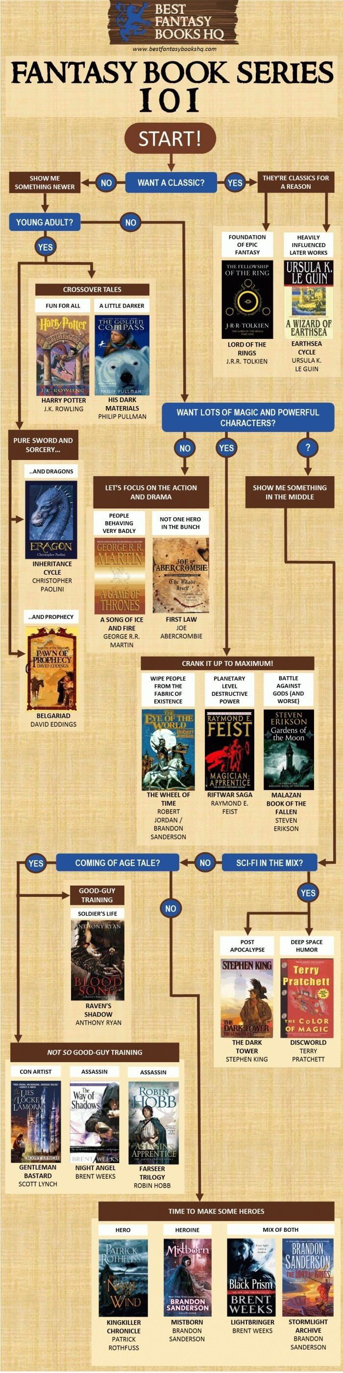 BEST FANTASY j60 5 0 wwwbestfantasybookshgcom FANTASY BOOK SERIES 101 SHOWME THEVRE CLASSICS FOR SOMETHING NEWER 0 WANT A CLASSIC G AREASON YOUNG ADULT FOUNDATION HEAVILY OFEPIC INFLUENCED FANTASY LATER WORKS URSULA K LE GUIN L CROSSOVER TALES FUNFORALL ALITTLE DARKER EESEIAE A WIZARD OF EARTHSEA LORD OF THE EARTHSEA RINGS CYCLE JRR TOLKIEN URSULAK LEGUIN HARRY POTTER HIS DARK 1 ROWLING MATERIALS 