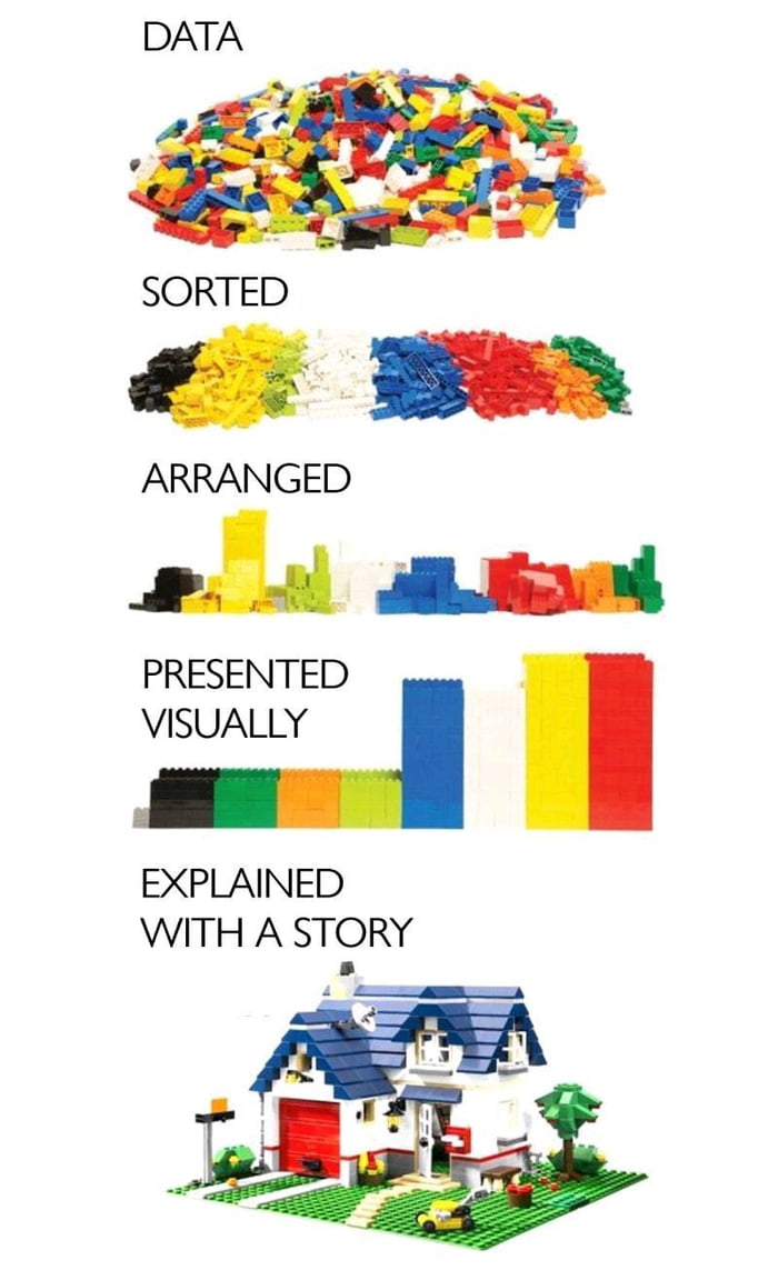 SORTED ARRANGED PRESENTED VISUALLY I EXPLAINED WITH A STORY L