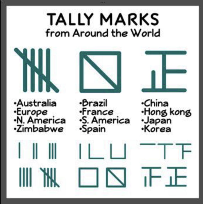 TALLY MARKS from Around the World MISIIE Australua braal France N Amertca S America Zimbabwe Spain L e W O