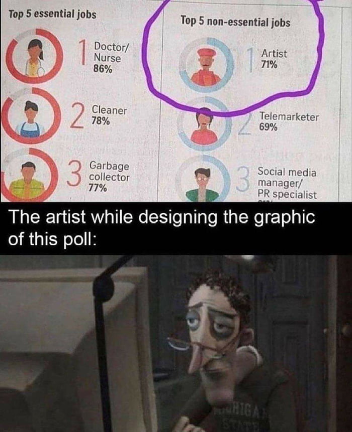 Top 5 essential jobs Doctor Nurse 86 Cleaner 78 Garbage collector 7 Top 5 non essential jobs Artist Telemarketer 69 PR specialist The artist while deSgnng the graphic of this poll