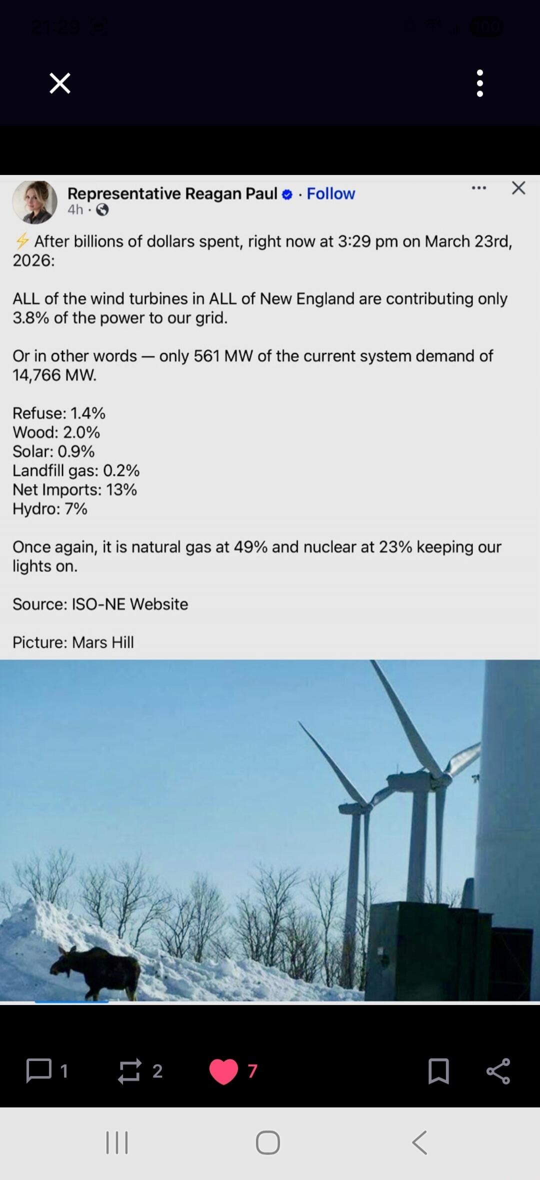 Representative Reagan Paul Follow
4h
After billions of dollars spent, right now at 3:29 pm on March 23rd,
2026:
ALL of the wind turbines in ALL of New England are contributing only
3.8% of the power to our grid.
Or in other words — only 561 MW of the current system demand of
14,766 MW.
Refuse: 1.4%
Wood: 2.0%
Solar: 0.9%
Landfill gas: 0.2%
Net Impo