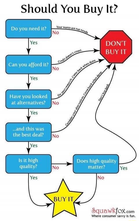 Should You Buy It? Do you need it? Yes. No. Your wants are not needs. Can you afford it? Yes. No. Credit doesn't count. Have you looked at alternatives? Yes. No. Do your research. Come back when done. ...and this was the best deal? Yes. No. Consider your alternatives. Come back when done. Is it high quality? Yes. No. Does high quality matter? Yes. 