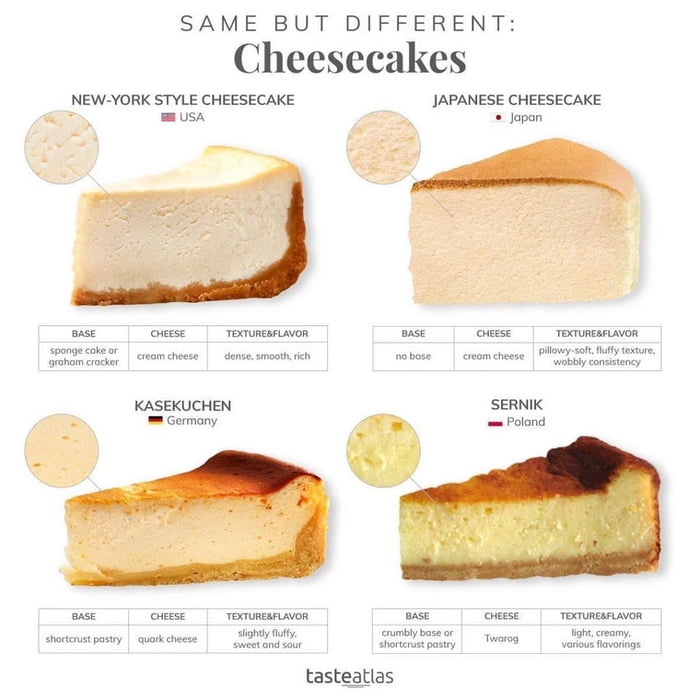 SAME BUT DIFFERENT Cheesecakes NEW YORK STYLE CHEESECAKE USA ase cheese sponge coke or graham crocker TEXTUREBFLAVOR cream cheese dense smooth ich KASEKUCHEN Germany JAPANESE CHEESECAKE Japan i ase oieese TEXTUREBFLAVOR rcom cheese PHIOWy sof fufy texture noose wobbly consistency SERNIK F Poland ase Geese TEXUREBFLAVOR sight fy shortcrustpostry cuarkcheese ON fff ase Grigese TEXTUREBFLAVOR igh cre