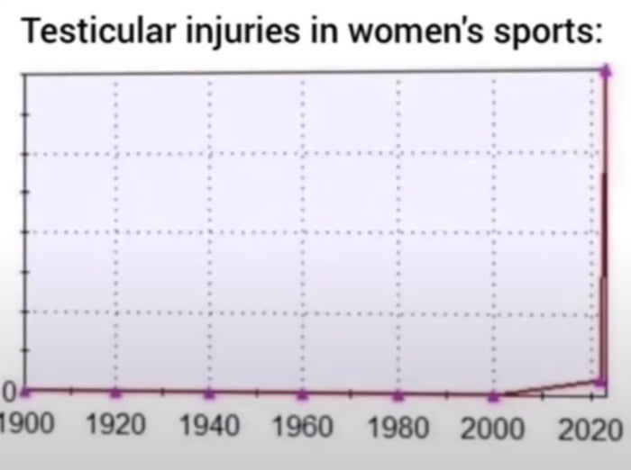 Testicular injuries in womens sports 1900 1920 1940 1960 1980 2000 2020