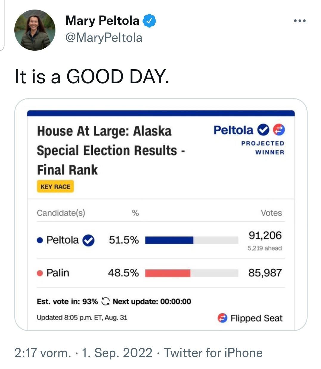 Mary Peltola MaryPeltola It is a GOOD DAY House At Large Alaska Peltola Special Election Results T Final Rank s Candidatels Votes ePeitola 515 mmm 1200 o Palin 485 m 85987 Est vote in 93 O Next update 000000 Updated 05 prm T Avg 31 Fiipped Seat 217 vorm 1 Sep 2022 Twitter for iPhone