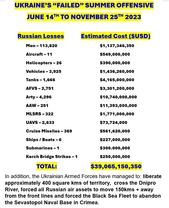 Men 113820 1137346350 Aircratt 11 549000000 Helicopters 26 390000000 Vehictes 3825 143626 Tanks 4165000000 AFvS 2751 3301200000 Any 4296 10740000000 AAW 251 11393000000 MLSRS 322 1771000000 UAVS 2633 73724000 Cruise Missiles 561620000 Ships Boats 6 227000000 Submarines 1 300000000 Kerch Bridge Strikes 1 250000000 In addition the Ukrainian Armed Forces have managed to liberate approximately 400 squ