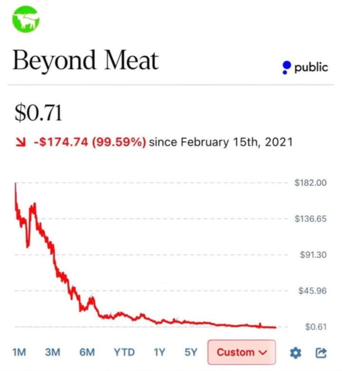 Beyond Meat
$0.71
- $174.74 (99.59%) since February 15th, 2021
[Stock chart showing a steep decline from ~$180 down to ~$0.61–$0.71 over 1M, 3M, 6M, YTD, 1Y, 5Y with Custom view]
Session ID: 1092075.