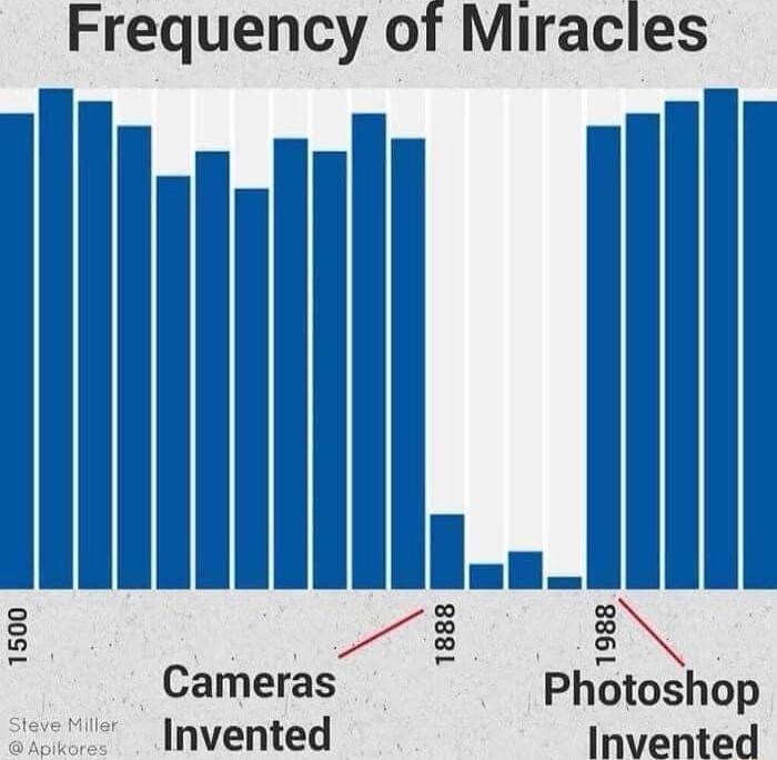 Frequency of Miracles Cameras Photoshop Invented Invented 1500 1888