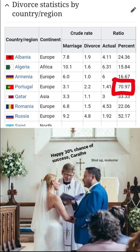 Divorce statistics by countryregion Countryregion Continent J Albania WB Algeria Armenia EM Portugal mm Qatar Wl Romania Russia a Qaint Europe Africa Europe Europe Asia Europe Europe North Crude rate Ratio Marriage Divorce Actual Percent 78 19 411 2436 101 16 631 1584 60 10 6 i667 31 22 14 33 11 3 68 15 453 2206 92 48 192 5217