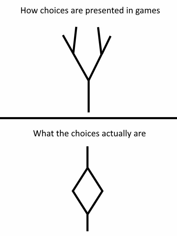 How choices are presented in games What the choices actually are