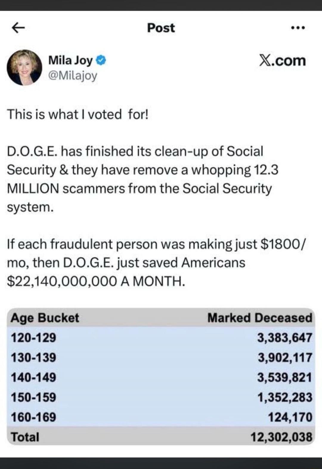 This is what I voted for! D.O.G.E. has finished its clean-up of Social Security & they have remove a whopping 12.3 MILLION scammers from the Social Security system. If each fraudulent person was making just $1800/mo, then D.O.G.E. just saved Americans $22,140,000,000 A MONTH.

Age Bucket    Marked Deceased
120-129       3,383,647
130-139       3,90
