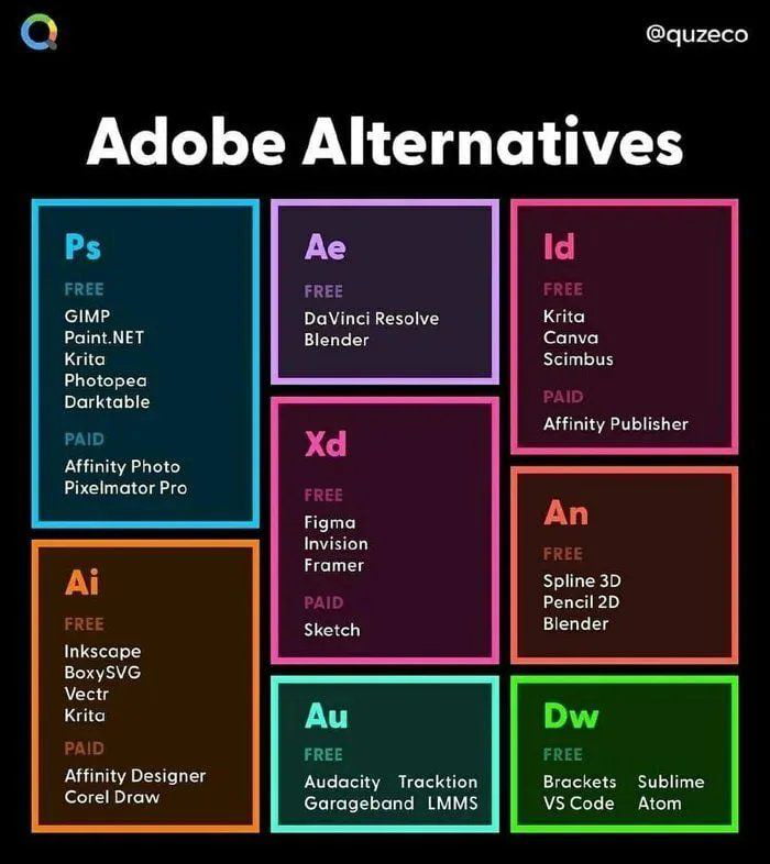 quzeco Adobe Alternatives FREE GIMP PaintNET Krita Photopea Darktable PAID Affinity Photo Pixelmator Pro I FREE Inkscape BoxySVG Vectr Krita PAID Affinity Designer Corel Draw Ae FREE PELEEENI Blender FREE Figma Invision Framer PAID Sketch Au FREE Audacity Tracktion Garageband LMMS Id FREE Krita Canva Scimbus PAID Affinity Publisher An FREE spline 3D Pencil 2D Blender Dw FREE Brackets Sublime VS Co