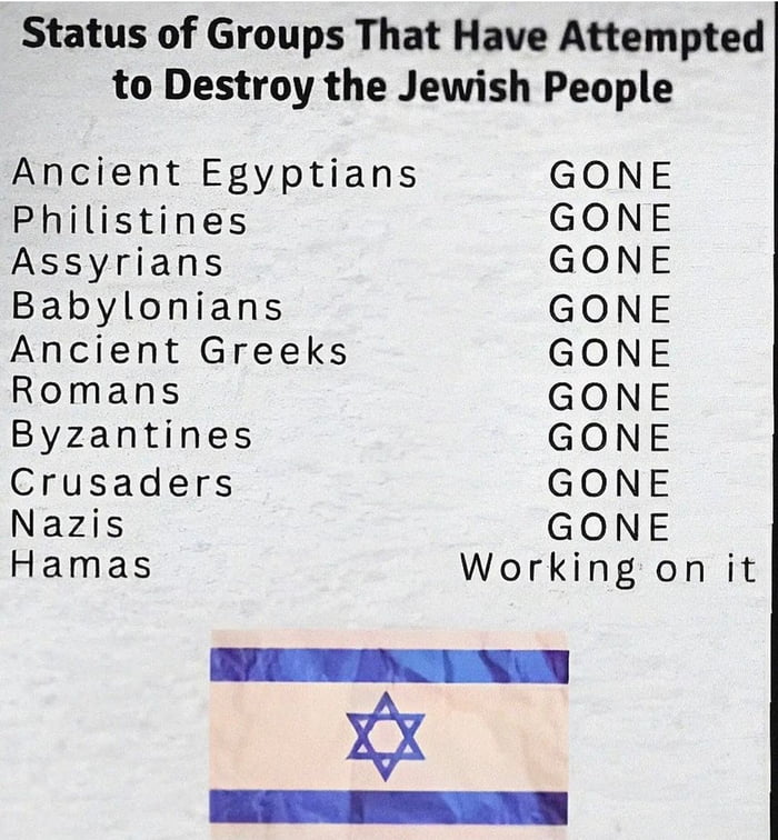Status of Groups That Have Attempted to Destroy the Jewish People Ancient Egyptians GONE Philistines GONE Assyrians GONE Babylonians GONE Ancient Greeks GONE Romans GONE Byzantines GONE Crusaders GONE Nazis GONE Hamas Working on it AR