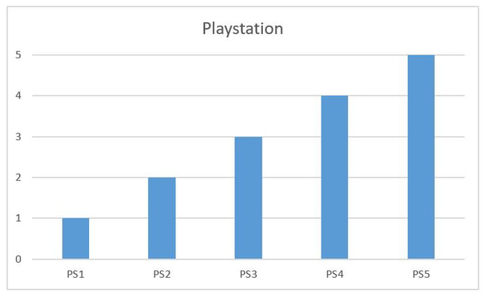 Playstation
PS1 1
PS2 2
PS3 3
PS4 4
PS5 5