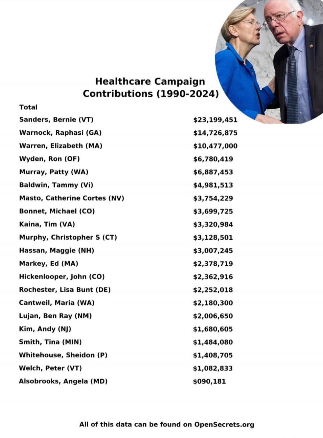 Healthcare Campaign Contributions (1990-2024)

Total
Sanders, Bernie (VT)  $23,199,451
Warnock, [unreadable] (GA)  $14,726,875
Warren, Elizabeth (MA)  $10,477,000
Wyden, Ron (OR)  $6,780,419
Murray, Patty (WA)  $6,887,453
Baldwin, Tammy (WI)  $4,981,513
Masto, Catherine Cortez (NV)  $3,754,229
Bonnet, Michael (CO)  $3,699,725
Kaine, Tim (VA)  $3,32