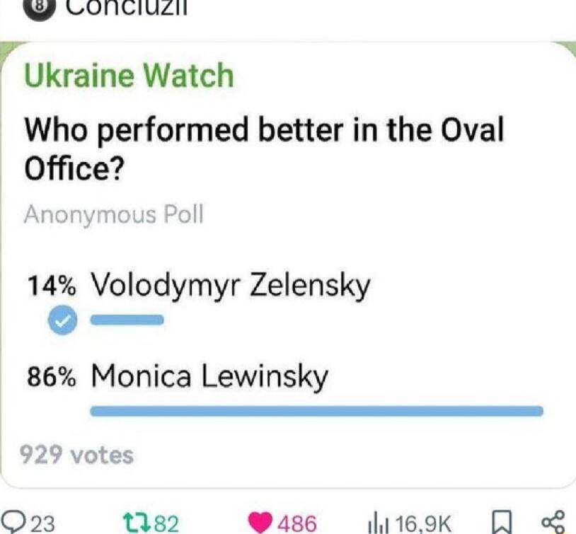 W Lonciuzi rUkraine Watch Who performed better in the Oval Office Anonymous Poll 14 Volodymyr Zelensky 86 Monica Lewinsky 929 votes O23 1182 486 1169k Q