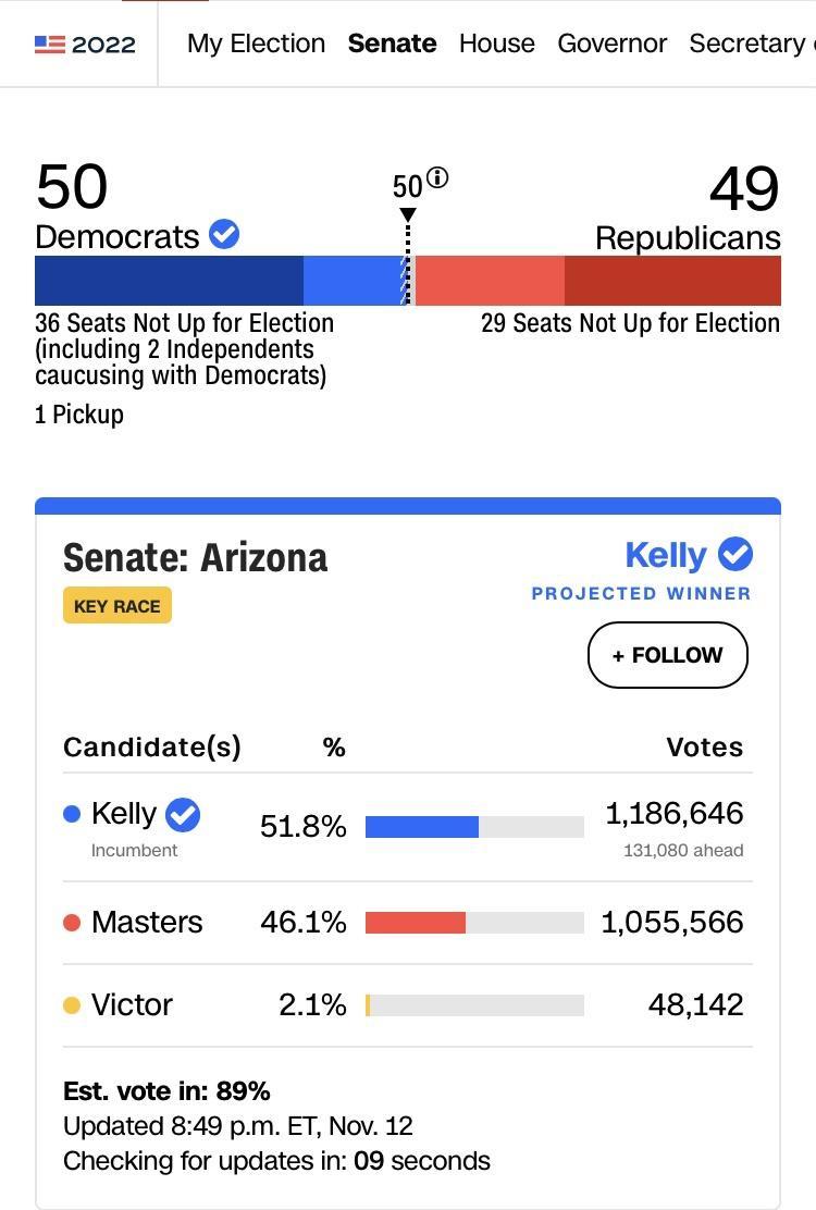 2022 MyElection Senate House Govemor Secretary 50 500 49 Democrats Republicans 36 Seats Not Up for Election 29 Seats Not Up for Election including 2 nenendems caucusing with Democrats 1Pickup Senate Arizona Kelly PROJECTED WINNER Candidates Votes oKely 518 mm 1186646 ncumbent 121080 anest Masters 461 mm 1055566 Victor 21 48142 Est vote in 89 Updated 849 pm ET Nov 12 Checking for updates in 09 seco