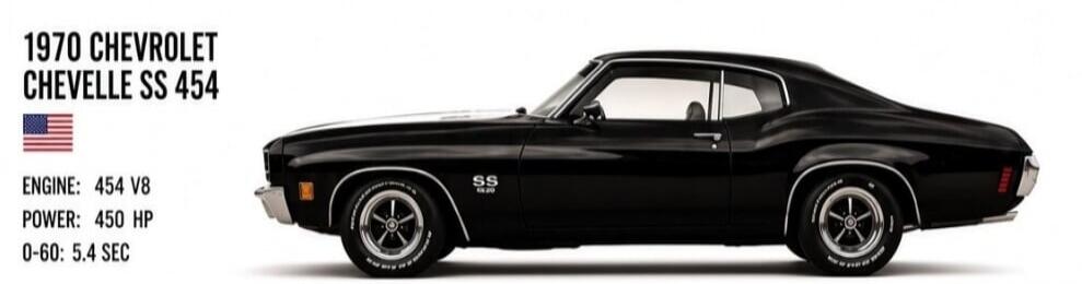 1970 Chevrolet Chevelle SS 454. Engine: 454 V8. Power: 450 HP. 0-60: 5.4 seconds.