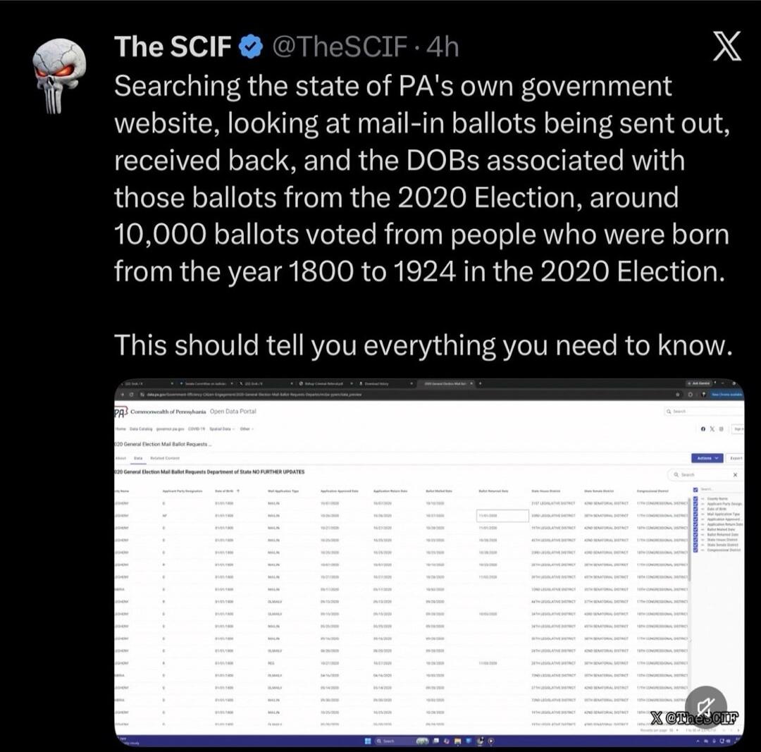 The SCIF @TheSCIF · 4h Searching the state of PA's own government website, looking at mail-in ballots being sent out, received back, and the DOBs associated with those ballots from the 2020 Election, around 10,000 ballots voted from people who were born from the year 1800 to 1924 in the 2020 Election. This should tell you everything you need to kno