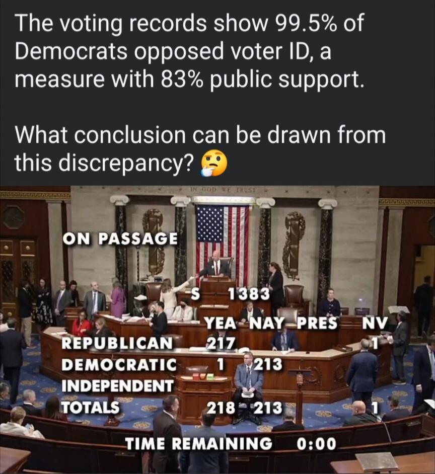 The voting records show 99.5% of Democrats opposed voter ID, a measure with 83% public support. What conclusion can be drawn from this discrepancy? ON PASSAGE S 1383 YEA NAY PRES NV REPUBLICAN 217 1 DEMOCRATIC 1 213 INDEPENDENT TOTALS 218-213 TIME REMAINING 0:00
