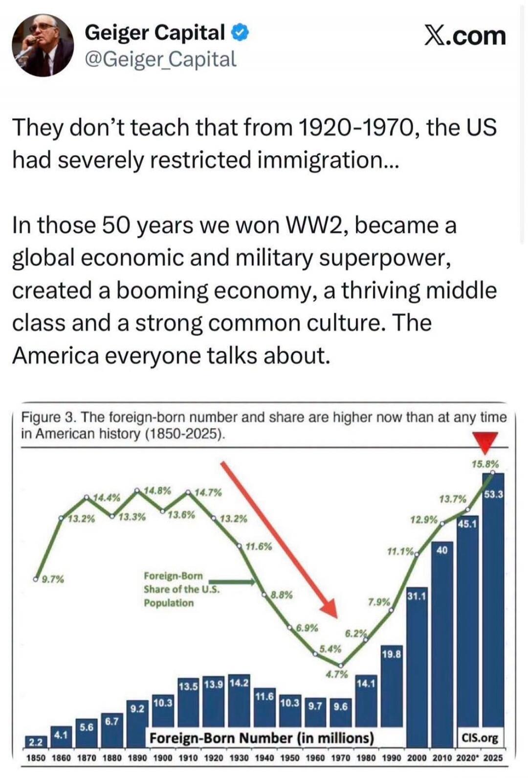 Geiger Capital @Geiger_Capital X.com. They don't teach that from 1920-1970, the US had severely restricted immigration... In those 50 years we won WW2, became a global economic and military superpower, created a booming economy, a thriving middle class and a strong common culture. The America everyone talks about. Figure 3. The foreign-born number 