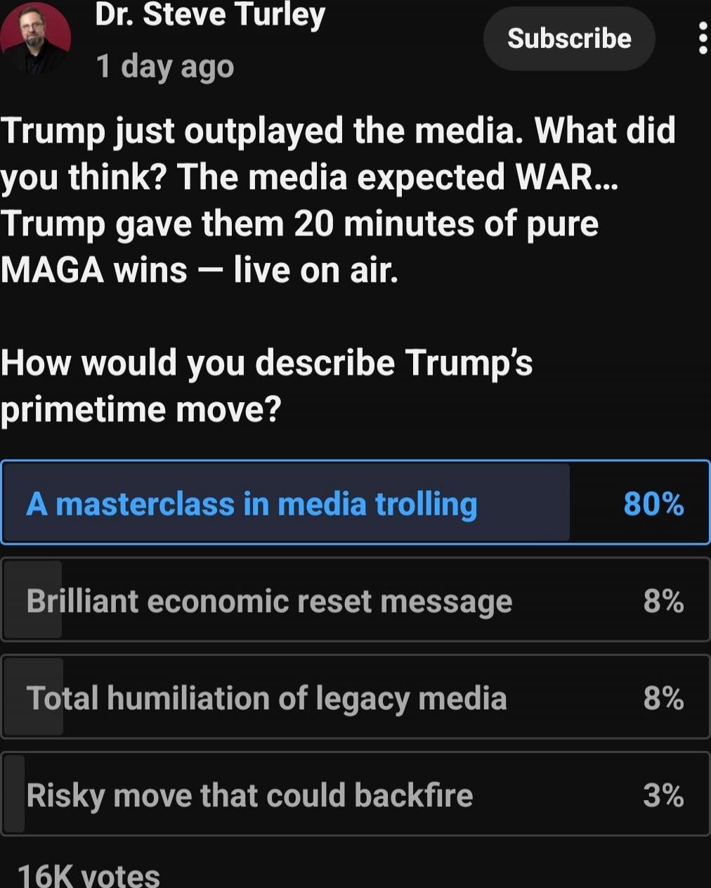 Dr. Steve Turley
1 day ago

Trump just outplayed the media. What did you think? The media expected WAR... Trump gave them 20 minutes of pure MAGA wins – live on air.

How would you describe Trump's primetime move?

A masterclass in media trolling 80%
Brilliant economic reset message 8%
Total humiliation of legacy media 8%
Risky move that could back