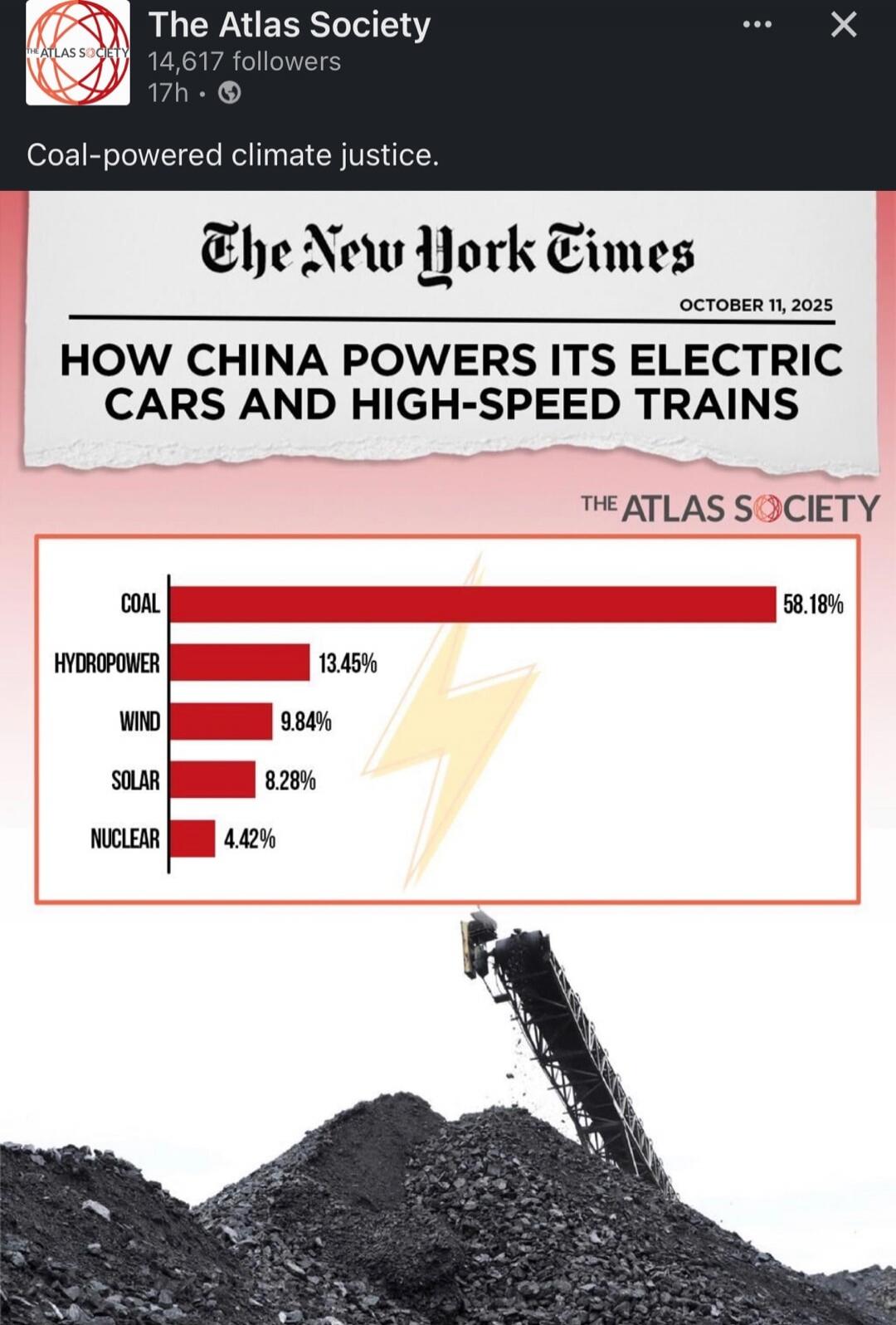 Coal-powered climate justice. The New York Times October 11, 2025 HOW CHINA POWERS ITS ELECTRIC CARS AND HIGH-SPEED TRAINS. The Atlas Society. Coal 58.18%, Hydropower 13.45%, Wind 9.84%, Solar 8.28%, Nuclear 4.42%.