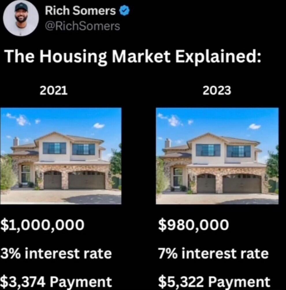 The Housing Market Explained:\n2021 | 2023\n$1,000,000 | $980,000\n3% interest rate | 7% interest rate\n$3,374 Payment | $5,322 Payment