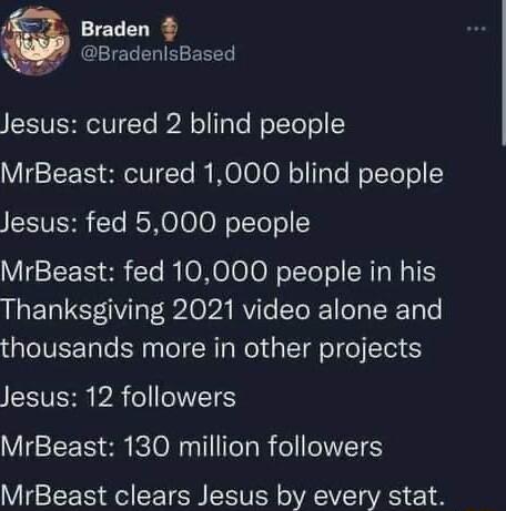 f Braden ACLTEGER N EEE IEEIVECICle B2A ol Te o tTel ol YgTE T el oIV To e 010N o1TpTo WeTTelo JISSIVERS Te RN o0 oTTeTo MrBeast fed 10000 people in his Thanksgiving 2021 video alone and thousands more in other projects ISR A o e1TE MrBeast 130 million followers MrBeast clears Jesus by every stat