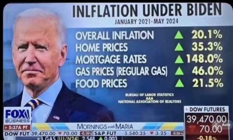 INFLATION UNDER BIDEN. JANUARY 2021-MAY 2024. OVERALL INFLATION 20.1%. HOME PRICES 35.3%. MORTGAGE RATES 148.0%. GAS PRICES (REGULAR GAS) 46.0%. FOOD PRICES 21.5%. Data from BUREAU OF LABOR STATISTICS, AAA, NATIONAL ASSOCIATION OF REALTORS. FOX BUSINESS. MORNINGS with MARIA. DOW FUTURES 39,470.00, down 70.00, -0.18%.